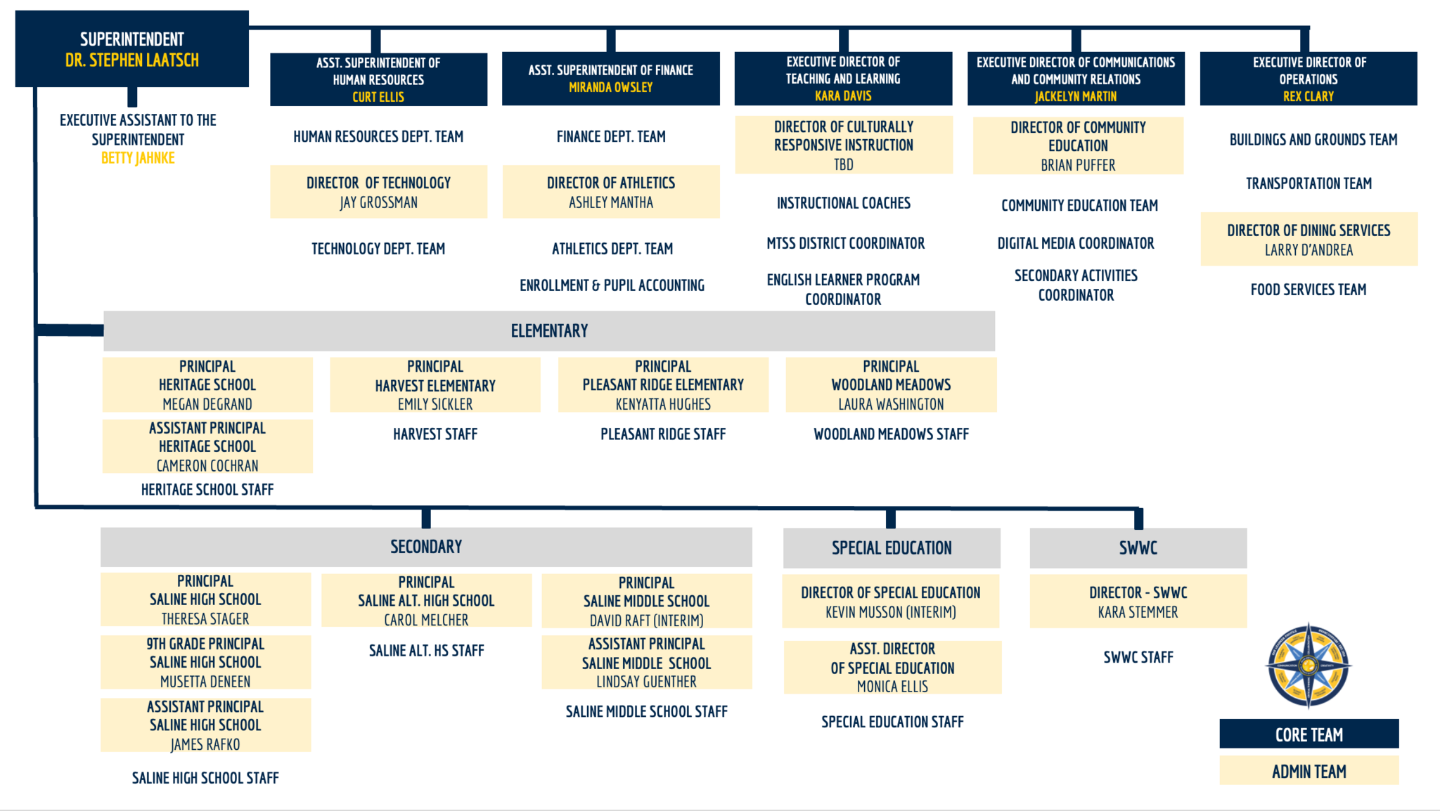 SAS Org Chart
