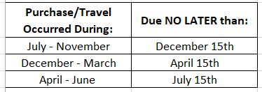 District Deadlines: purchase/travel occurring July-November is due no later than December 15th. Purchase/travel occurring December-March is due no later than April 15th. Purchase/travel occurring April-June is due no later than July 15th. 